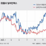 ‘환율 안정’ 국내 투자 매력도 높여야 가능하다