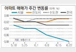 [매매 시황]서울 0.08% 하락… 신도시도 0.01% 내림세