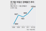 서울 주거용 부동산 경매물량 4년만에 최고치