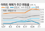 [아파트 시세]서울 재건축 0.36%↑… 상승폭 다소 줄어