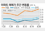 [아파트 시세]서울 아파트값 올 최대폭 상승… 도봉-금천 많이 올라