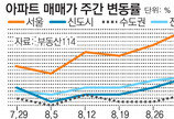 [아파트 시세]서울 아파트값 올 최대 상승… 양천-강남 많이 올라