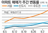 [아파트 시세]서울 재건축 아파트값 1주새 0.6% 올라