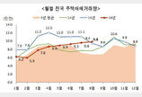 ‘수도권 시장 기대감’ 8월 주택거래량 역대 최대 규모