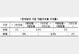 ‘최대 33% 인하’ 전세임대 소액 대출자 월세 부담↓ 