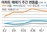 [아파트 시세]서울 아파트값 3주째 0.3%대 큰폭 상승