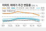 [아파트 시세]가을 이사철… 서울 전세금 0.15% 상승