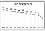 ‘3분기 주택 전월세전환율 5.3%’…하향 안정세