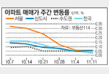 [아파트 시세]서울 재건축 아파트값 2주 연속 하락