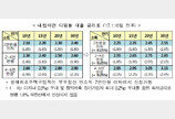 디딤돌 대출금리, 최대 0.25%p 인상
