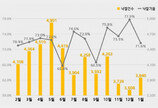 [인포그래픽]경매시장도 찬바람?…1월 낙찰가율 전달보다 6.3%p 하락