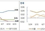 서울 아파트값 14주 연속 올라… 경기·인천 보합세