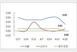 황금연휴 앞두고 서울 아파트값 상승폭 둔화