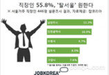 “주거비용 너무 비싸”…직장인 55.8% “탈서울 의향 있다” 