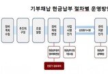 “기부채납 현금도 된다”…서울시, 사업성 개선 및 공공재원 마련