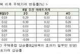 [8.2대책 후속조치]①분당·대구 수성 투기과열지구 추가 지정