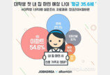  대학생, 내집 마련 예상나이 ‘평균 35.6세’…서울·수도권 아파트 가장 선호