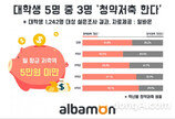  대학생 5명중 3명 “청약저축 가입했다” …한달 저축액 ‘5만원 미만’