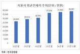 “비싸서 못 살겠다”… 서울 엑소더스 7년째 지속