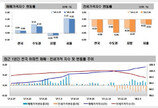 전국 아파트 매매가 소폭 상승… 전셋값은 안정세