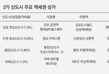 상업용지 비율 낮은 2기 신도시 상가 ‘주목’