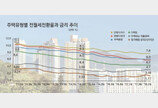 전월세전환율 서울이 전국 최저... 5개월째 보합세