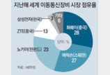 통신장비 시장 고전하던 삼성전자… 5G 초고주파 대역서 반전 노린다