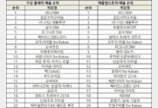 조광민 기자의 '주간 모바일게임의 맥(脈)' 매출 3위를 두고 벌어지는 전쟁