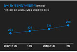 [금융 in IT] 부동산임대업에서 개인사업자대출까지 심화되는 대출 규제