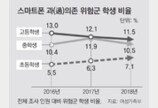 청소년 15% 스마트폰-인터넷 중독