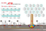 “5G, 2030년에 사회경제적 가치 48조원”