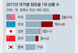 美-中 달리는데… 한국, 1위 제품 7개 ‘제자리걸음’