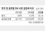 “SW산업 사업비 산정때 투입인력보다 質 따져야”