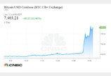 비트코인 10%급등.. "기술적 저항선 뚫었다"