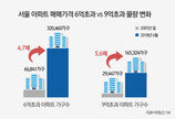 서울 6억 초과 아파트, 종부세 도입된 2005년 대비 5배↑