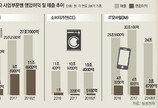 실적 양극화… 반도체 최고성적에도 웃을 수 없는 삼성전자