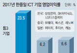 ICT 실적 대기업-반도체 착시… 빅3 제외땐 中-日에 밀린다