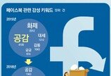 [최재원의 빅데이터]트위터 이어 페이스북에도 ‘싫어요’ 늘어