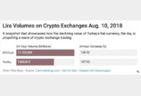터키 가상화폐 거래소들 거래량 급증