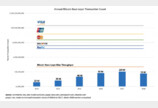 비트코인 거래량, 페이팔 앞질렀다