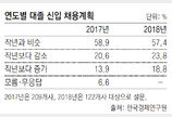 대기업 19% “올해 채용 작년보다 늘릴 것”