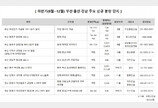 하반기 부산·울산·경남 2만5000가구 분양