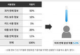 [금융 in IT] 신용사회, 신용평가를 위한 다섯가지 원칙