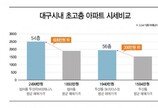 대구 수성구 시지권, 초고층 주거상품 나온다