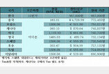 단말기 실제 판매가 비교해보니…‘갤럭시S9’ 한국이 가장 비싸