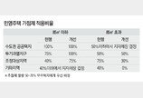 연내 ‘북위례·과천·성남’ 무주택자 청약 당첨 기회 확대