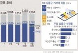 국민 18%가 온라인으로 쇼핑…거래액 9조대 ‘사상 최고’