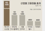 전기車-IoT 등에 125조원 민간투자 유도… 2022년까지 일자리 10만7000개 만든다