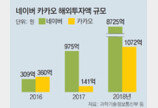 네이버-카카오 올 해외투자 1조원 육박