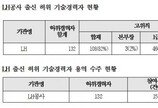 LH 퇴직자 132명, 경력 부풀려 2300억원 규모 수주